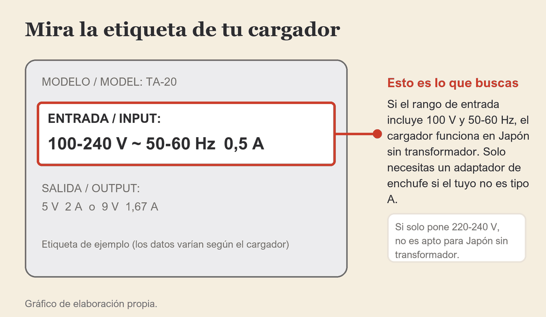 Etiqueta de un cargador con la línea de entrada 100-240 V, 50-60 Hz resaltada.