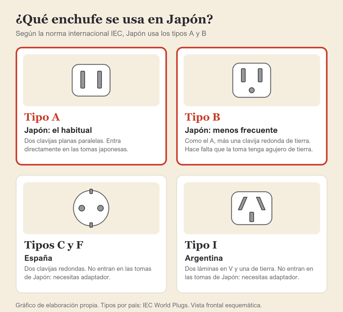Cuatro enchufes: tipos A y B de Japón, tipos C y F de España y tipo I de Argentina.