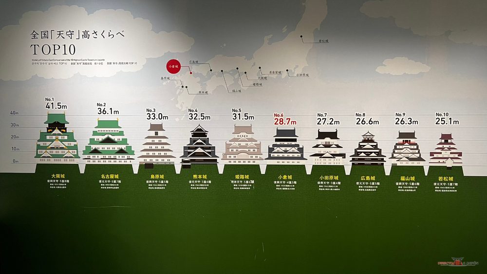 Panel del castillo de Kokura con el ranking de las diez torres de castillo más altas de Japón, con sus alturas y siluetas a escala
