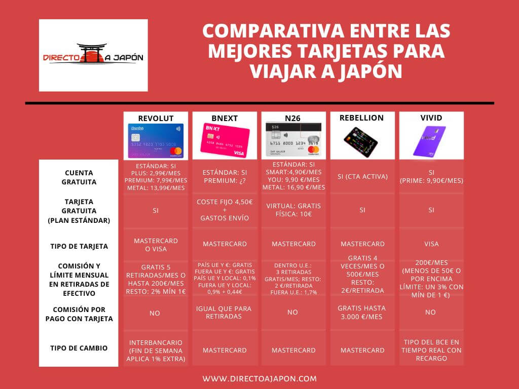 Comparativa de las mejores tarjetas para viajar